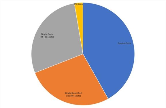 A pie chart showing that double deck buses account for around a third of all buses based in the LCCA area, with full and shorter length single deck buses account for around a third each