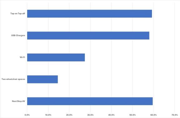 A bar chart showing that just under 60% of buses in the LCCA area have Tap-on Tap-off contactless capping available, USB Charging ports and Next Stop Audio Visiual systems. Just under 30% of vehicles have Wi-Fi available. Just over 10% of vehicles have two wheelchair spaces.