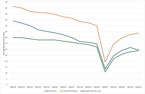 Line graph showing average number of passengers from 2009/10 to 2024/25 across three areas: LCCA Area (blue), North West Region (orange), and English non-Met areas (green). All areas show a steady decline until 2019/20, a sharp drop in 2020/21, followed by a gradual recovery through 2024/25, with North West Region consistently having the highest passenger numbers.