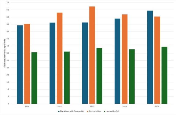 Bar chart comparing average delay in seconds per vehicle mile for Blackburn with Darwen UA, Blackpool UA, and Lancashire CC from 2020 to 2024. Blackpool UA shows the highest scores each year, peaking in 2022, while Lancashire CC consistently has the lowest scores, and Blackburn with Darwen UA scores increase steadily, surpassing Blackpool UA in 2024.