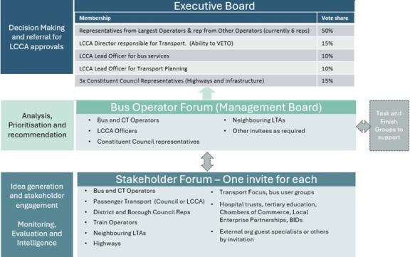 Organizational chart diagram illustrating governance structure for decision making, analysis, and stakeholder engagement in LCCA. It details Executive Board membership with vote shares, Bus Operator Forum roles, and Stakeholder Forum participants, highlighting responsibilities and interaction flow with color-coded sections and labeled arrows.