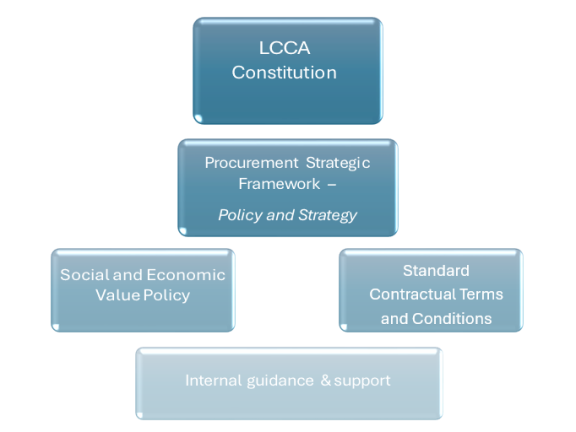 Diagram showing the hierarchy of procurement governance, with the LCCA Constitution at the top, followed by the Procurement Strategic Framework (Policy and Strategy), then the Social and Economic Value Policy, and supported by internal guidance and support at the base