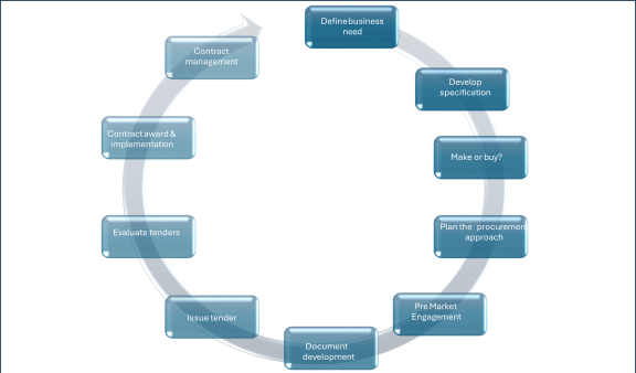 Circular diagram showing the procurement lifecycle, starting with defining business need, followed by developing specification, make-or-buy decision, planning the procurement approach, pre-market engagement, document development, issuing tender, evaluating tenders, contract award and implementation, and contract management, forming a continuous cycle